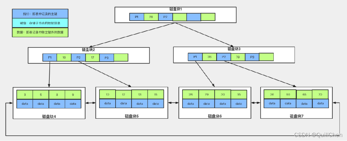 MySql Innodb 索引 B+Tree_mysql b+树是哪个版本开始的索引-CSDN博客
