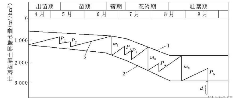 【Hydro】灌溉制度设计小程序VB源代码