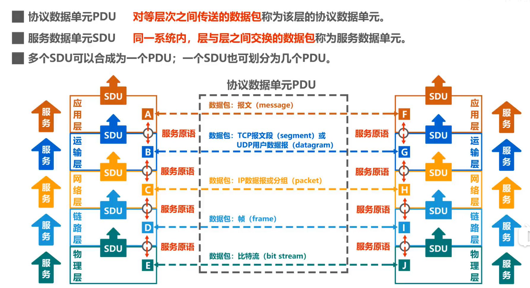 计算机网络第1章（概述）