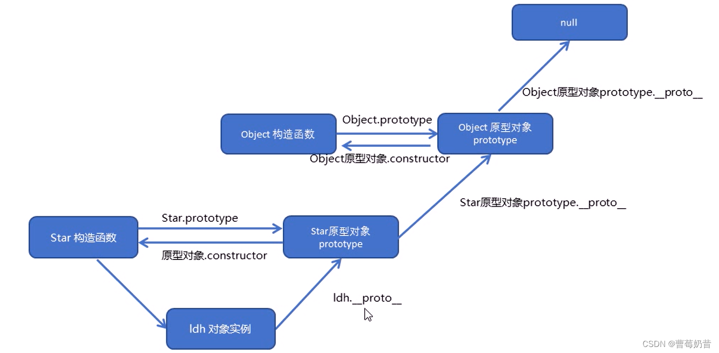 JS：构造函数和原型