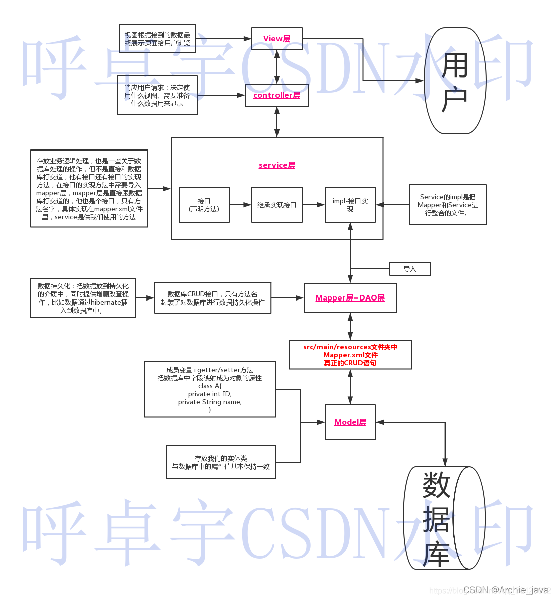 SpringBoot框架中各层（DTO、DAO、Service、Controller）理解