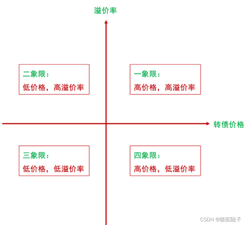谈谈自己的可转债策略(包含策略代码)_可转债双低策略代码-CSDN博客