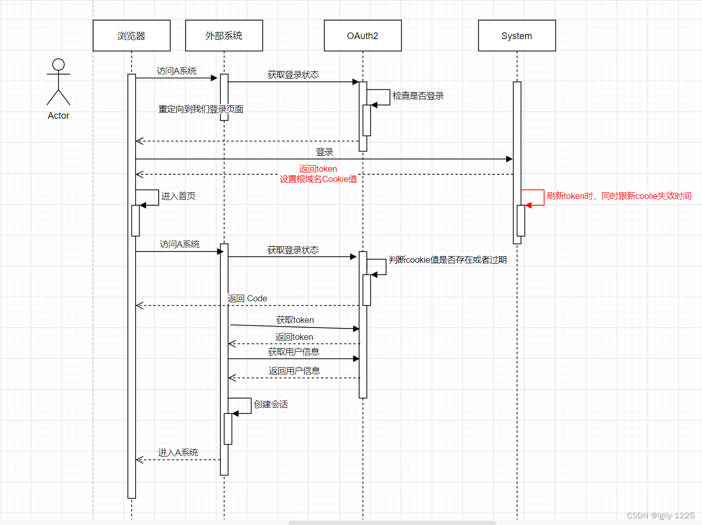 OAuth2.0授权码模式