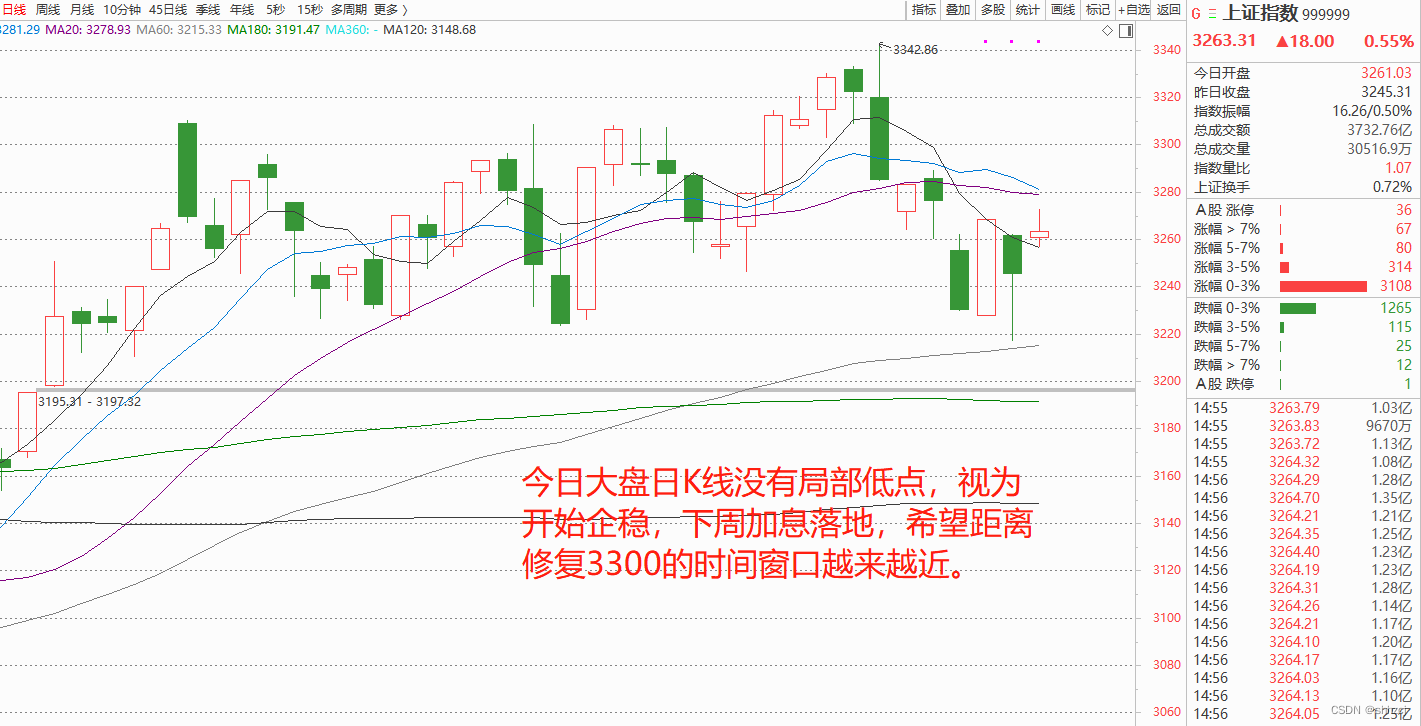 【汇正财经】大盘反弹