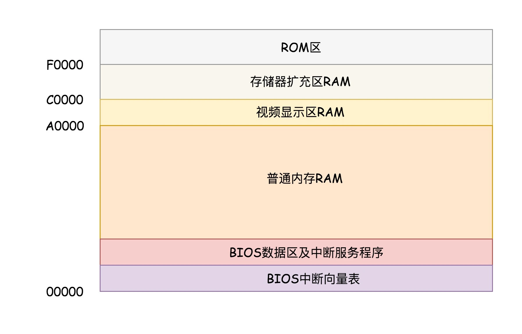 趣谈Linux操作系统：Linux 启动过程