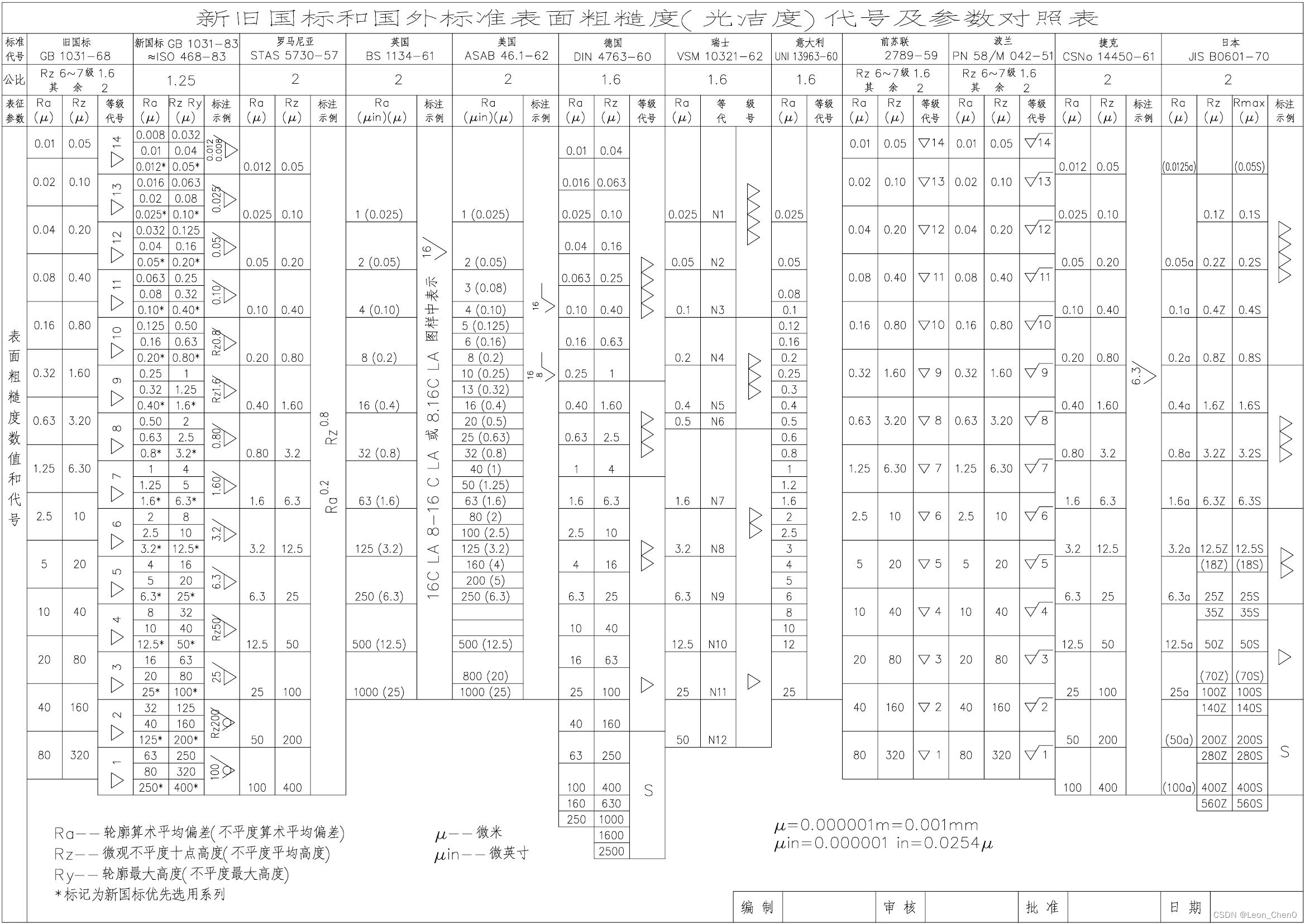 工艺篇：表面粗糙度