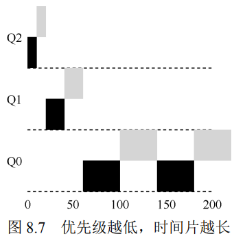 多级反馈队列调度