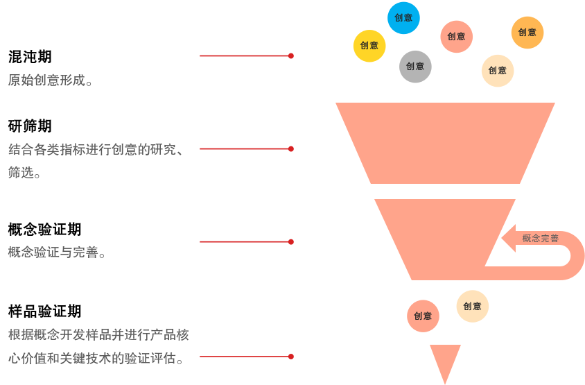 新产品创意的产生过程
