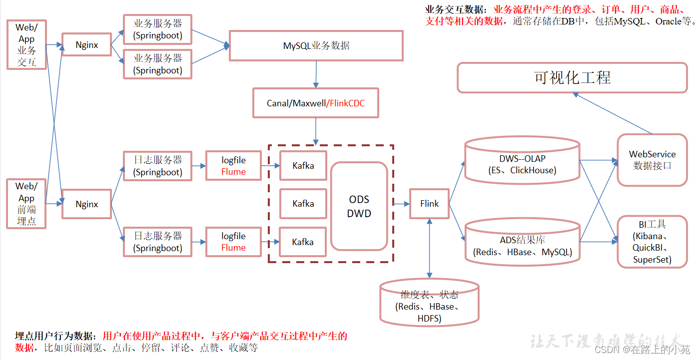大数据项目篇--项目架构图
