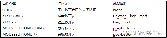 事件类型	描述	成员属性
QUIT	用户按下窗口的关闭按钮	None
KEYDOWN	键盘按下	unicode、key、mod
KEYUP	键盘放开	key、mod
MOUSEBUTTONDOWN	鼠标按下 	pos, button
MOUSEBUTTONUP	鼠标放开	pos, button