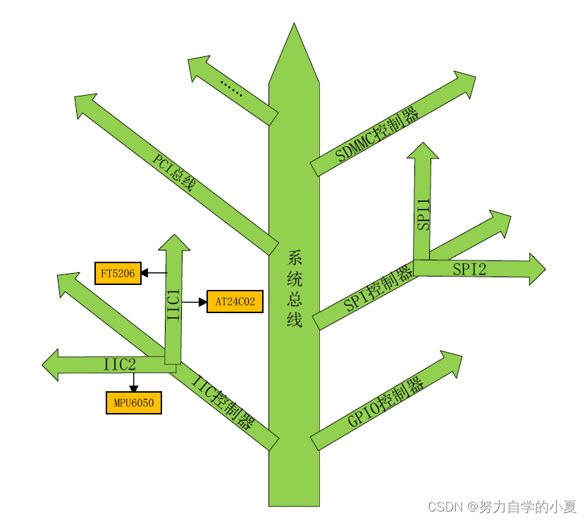 设备树结构示意图