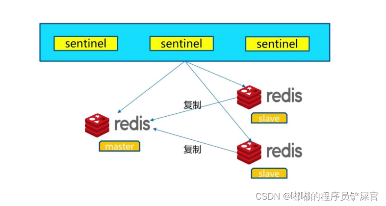 Redis实现主从复制与故障转移_redis主从复制和故障转移实验-CSDN博客