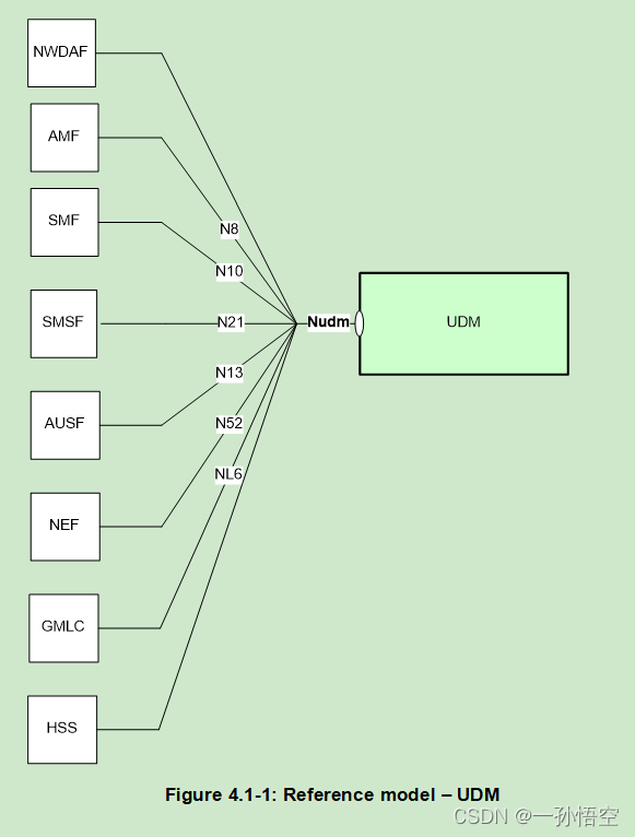 UDM的服务_hss请求udm-CSDN博客