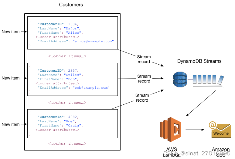 aws DynamoDB的核心组件