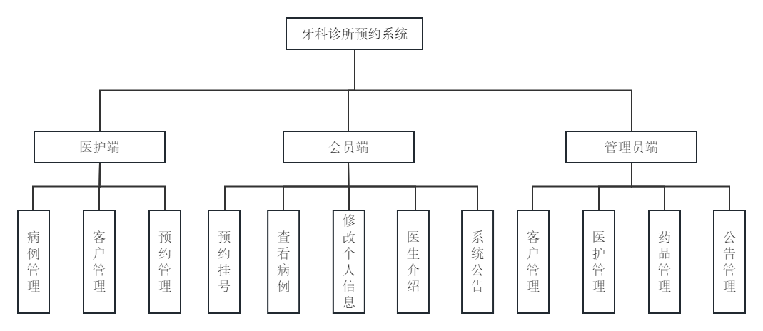 基于SpringBoot的牙医诊所预约系统的设计与实现