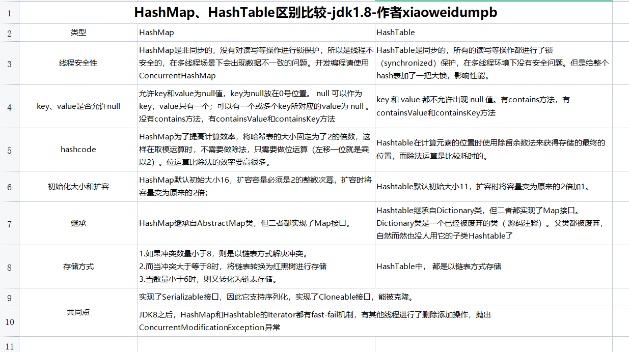 基于jdk8的HashMap源码解析