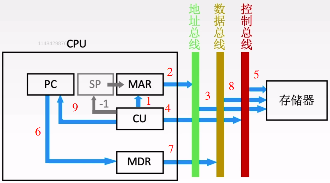 计算机组成原理5.2指令执行过程