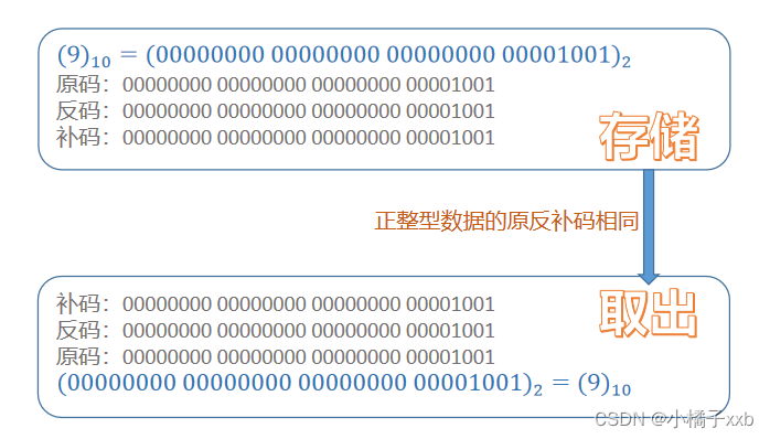 整型存整型取