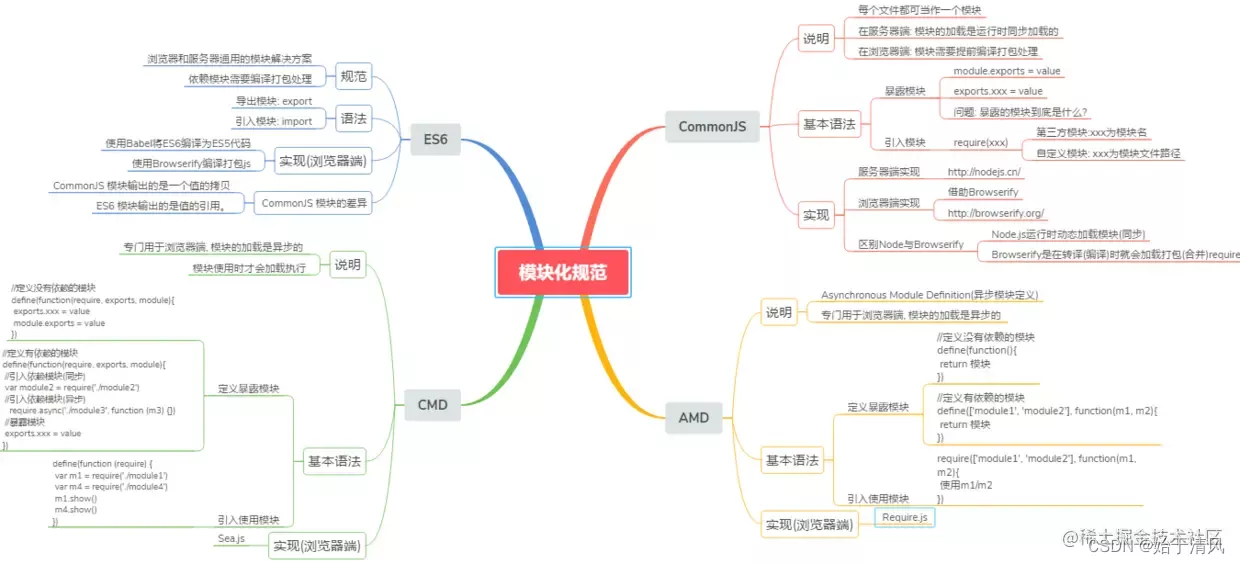 模块化