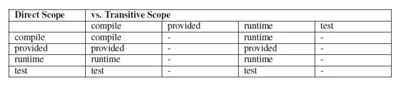 maven依赖scope的特点_scope是什么意思「建议收藏」