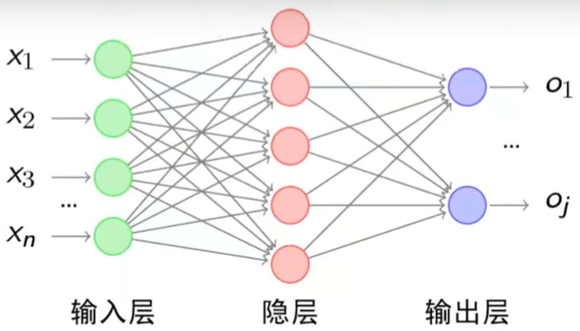 神经网络的三个层次