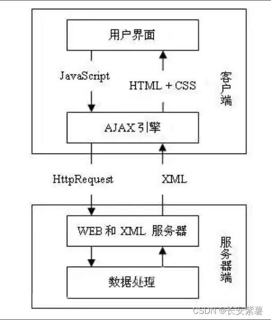 黑豹程序员-架构师学习路线图-百科：AJAX