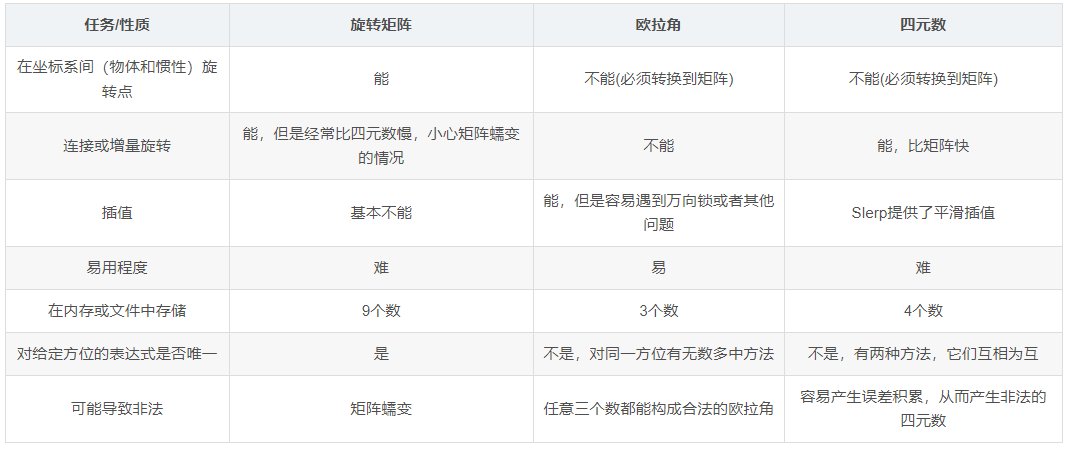 刚体三维运动学【旋转矩阵】【欧拉角】【四元素】