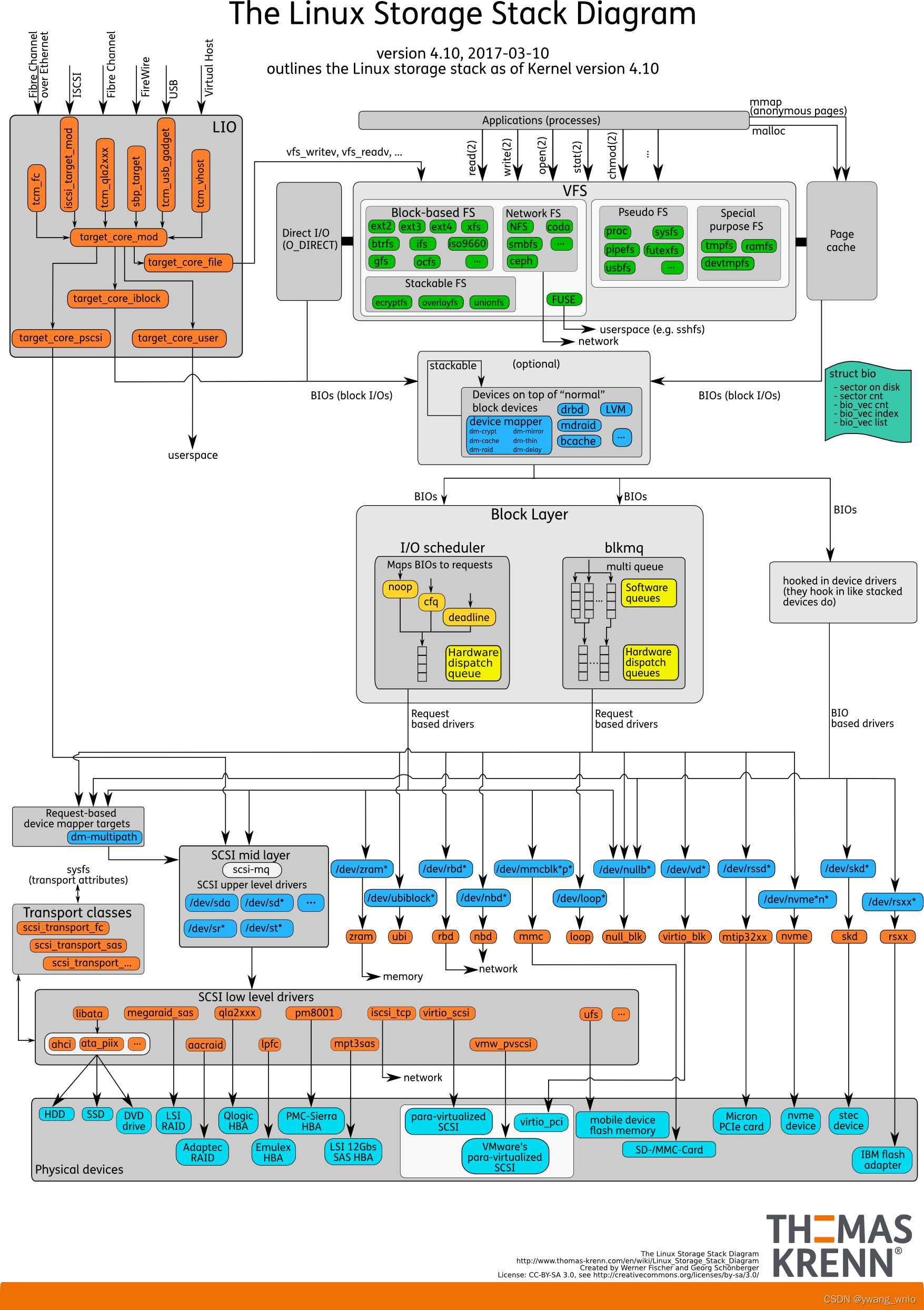 Linux_Storage_Stack_Diagram