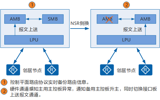 华为数通笔记-NSR_non-stop-routing-CSDN博客