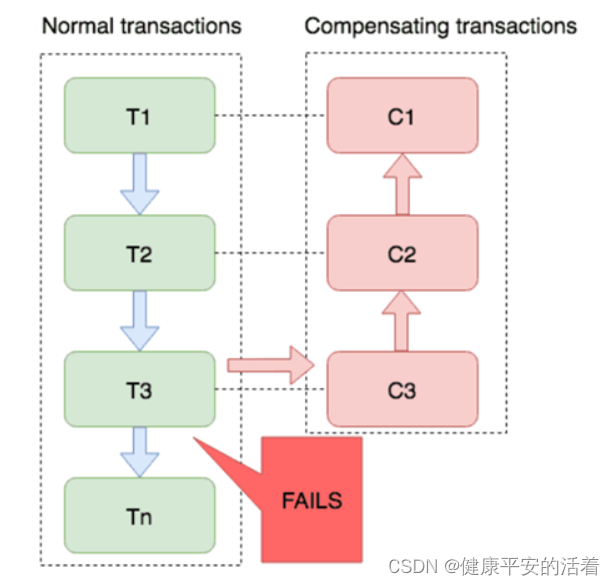 springcloud3 分布式事务解决方案seata之SAGA模式7