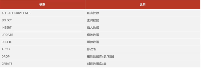 Mysql数据库增删改查笔记