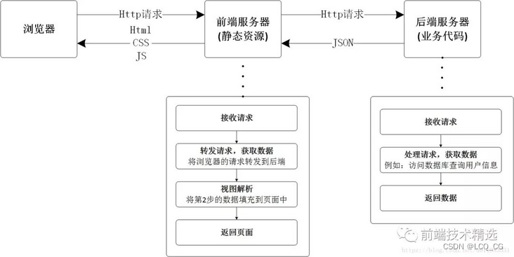 【Web开发】框架篇