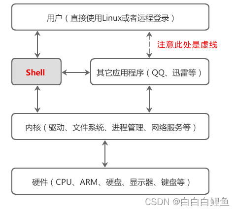 Linux——Shell脚本编程(1)