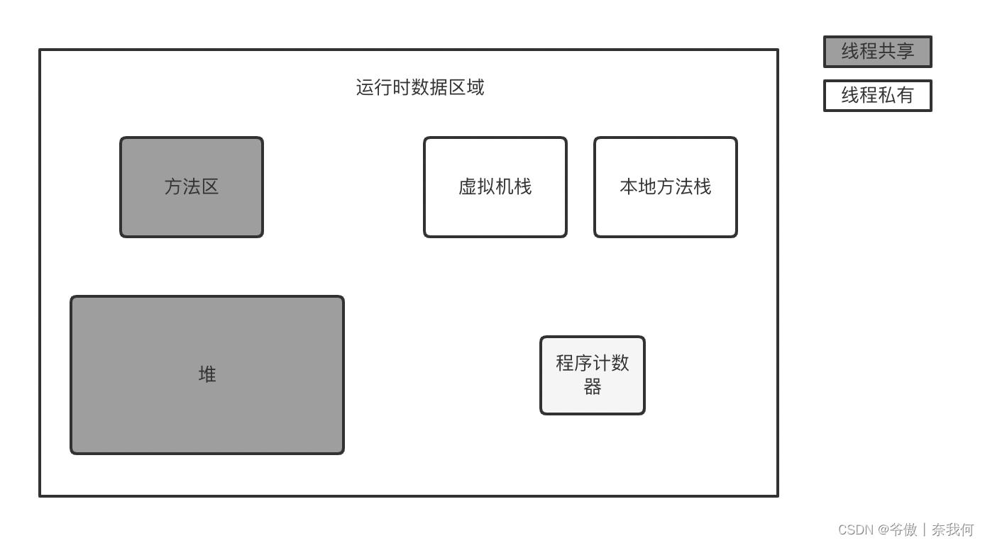 JVM运行时数据区域模型