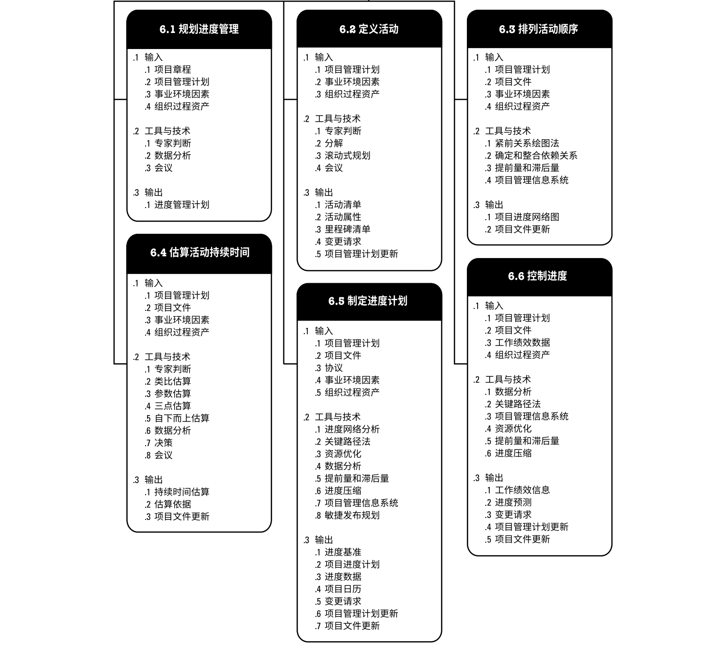 项目进度管理