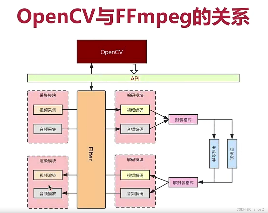 OpenCV4入门到进阶