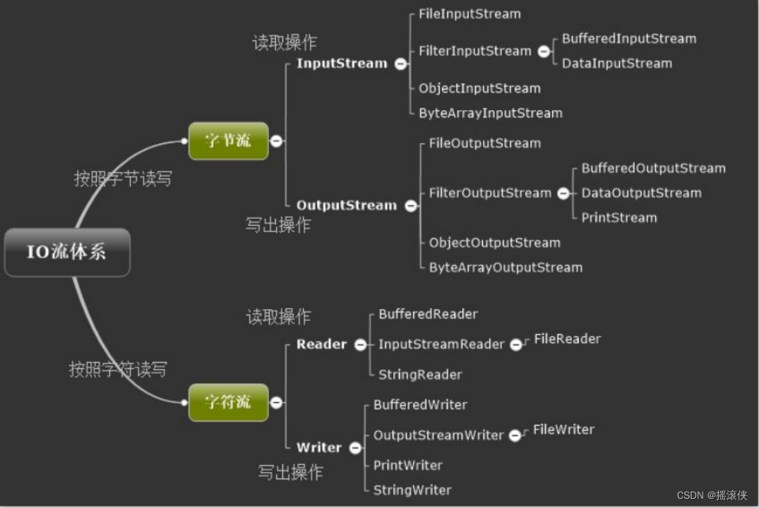 java io流 概念 详解