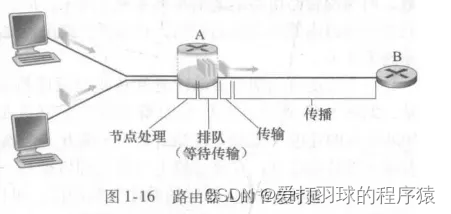 路由器的节点时延