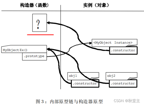 第2集丨JavaScript 中原型链(prototype chain)与继承