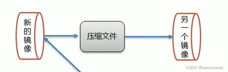 Docker笔记 Dockerfile镜像原理以及制作镜像