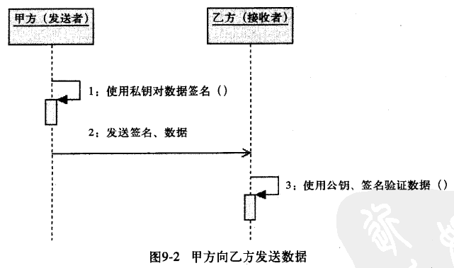 Java加密与解密的艺术~数字签名~模型分析