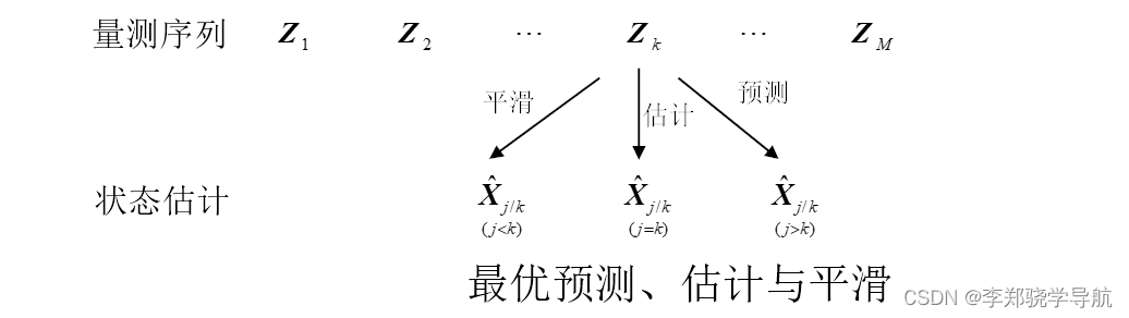 [External link picture transfer failed, the source site may have an anti-leeching mechanism, it is recommended to save the picture and upload it directly (img-kZC8JtPg-1686234324707) (Kalman filter and integrated navigation principle (11) Interval smoothing.assets/1686229884025.png )]