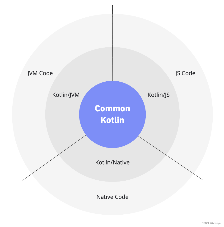 Kotlin的出现无疑是为了超越Java而存在