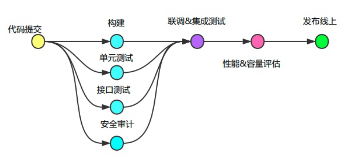 持续交付中流水线构建完成后就大功告成了吗?别忘了质量保障