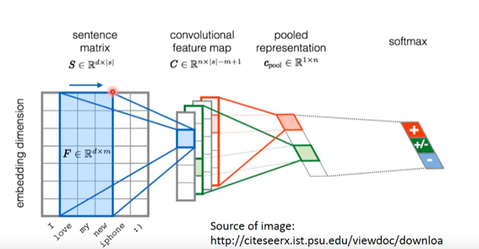 Convolutional Neural network(卷积神经网络)