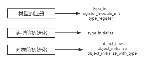 QOM对象机制组成部分