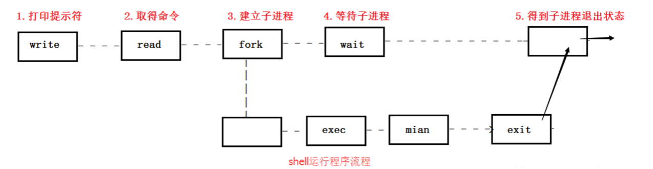 shell运行程序流程