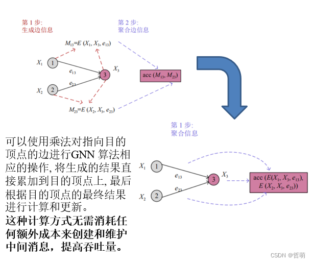 消息融合