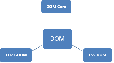JavaScript-DOM