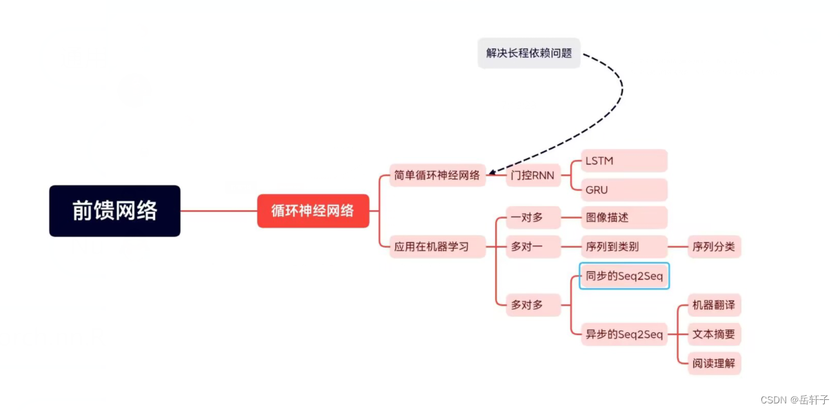 实验七 循环神经网络（3）LSTM的记忆能力实验